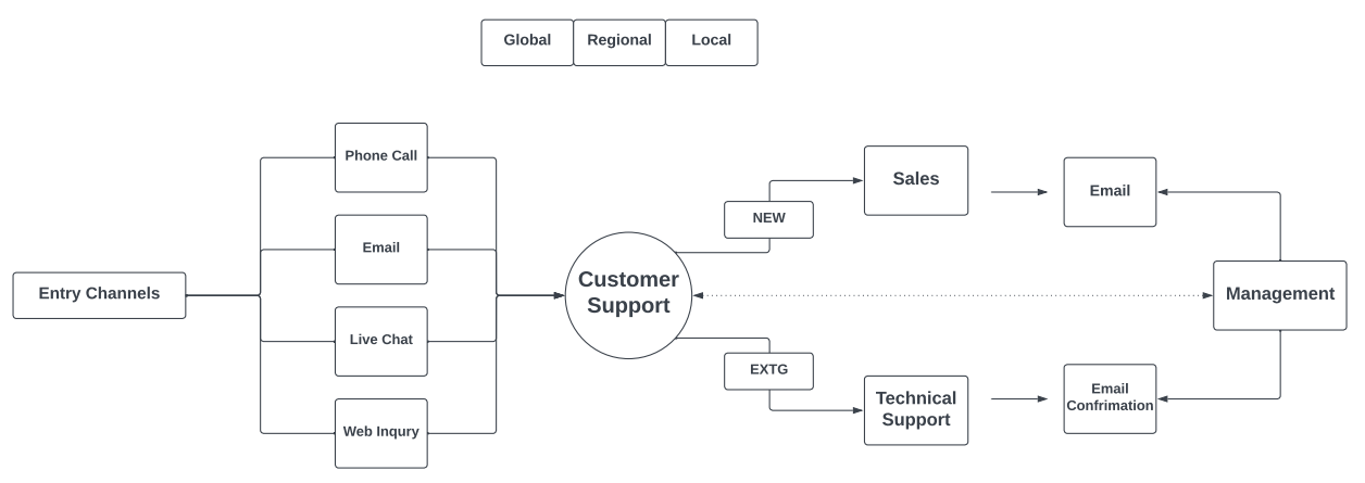 Communications Architecture Flow